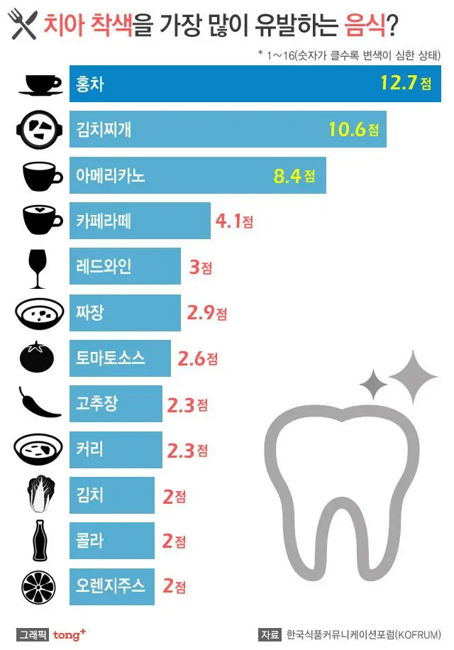치아 착색을 가장 많이 유발하는 음식 [정보글] | mbong.kr 엠봉