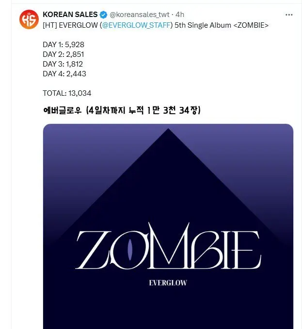 6월 2주차 컴백 중소 걸그룹 4개팀 현재까지 초동판매량 누적수치 | mbong.kr 엠봉