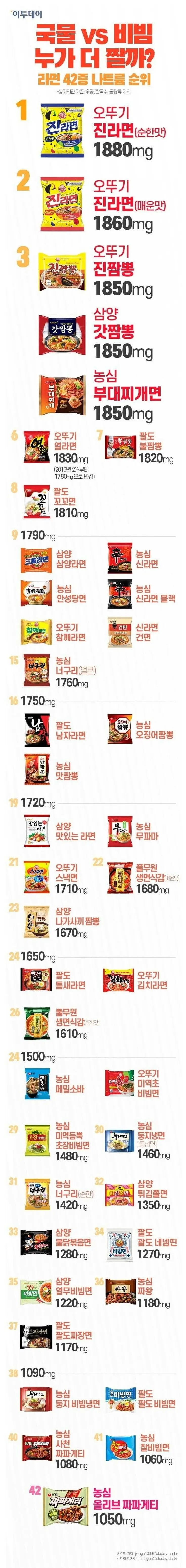 국내 라면 나트륨 TOP42 순위표 | mbong.kr 엠봉