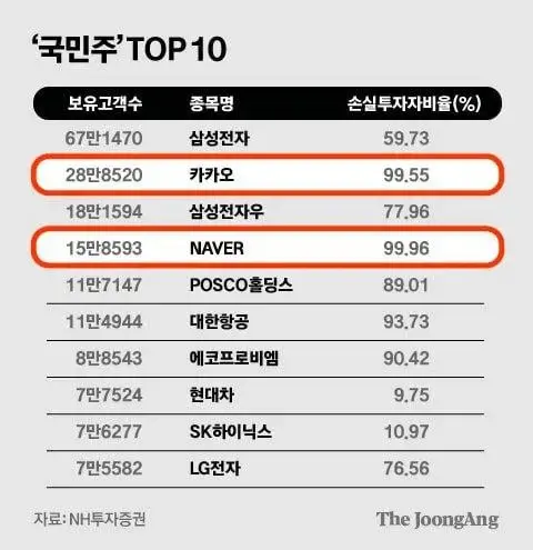 국민주 TOP10 손실투자자비율 | mbong.kr 엠봉