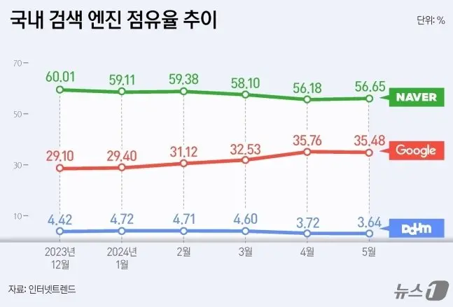 네이버 vs 구글 vs 다음 검색엔진 시장 점유율 근황 | mbong.kr 엠봉