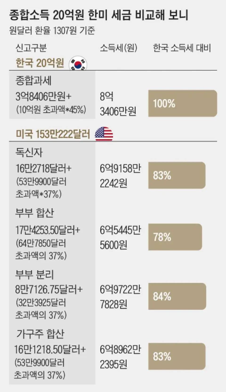 “한국 부자가 미국 부자보다 세금 더 낸다!” | mbong.kr 엠봉
