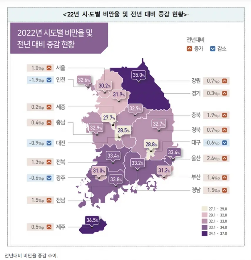 질병관리청이 발표한 각 시도별 비만 현황 [정보글] | mbong.kr 엠봉