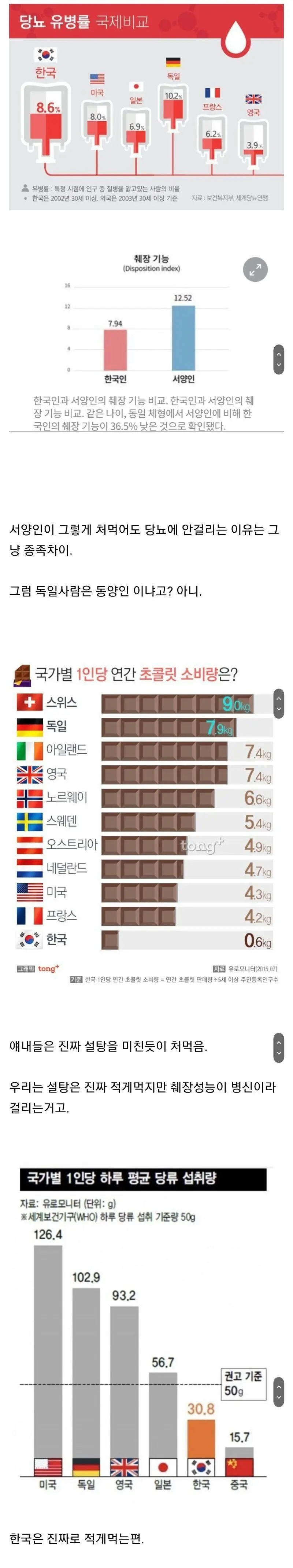 한국에 유난히 당뇨인이 많은 이유. | mbong.kr 엠봉