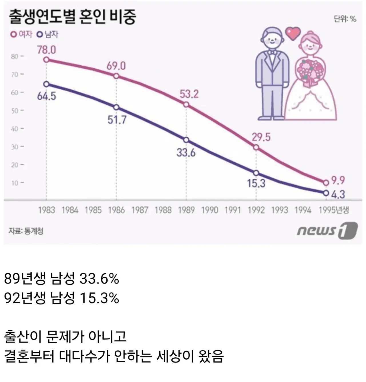 대한민국 89년생 결혼율 근황.jpg | mbong.kr 엠봉