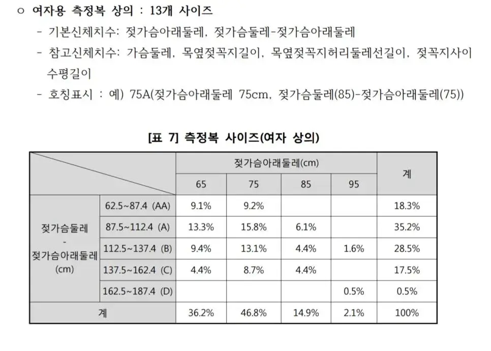 한국 여성 ㄳ 사이즈 통계 | mbong.kr 엠봉