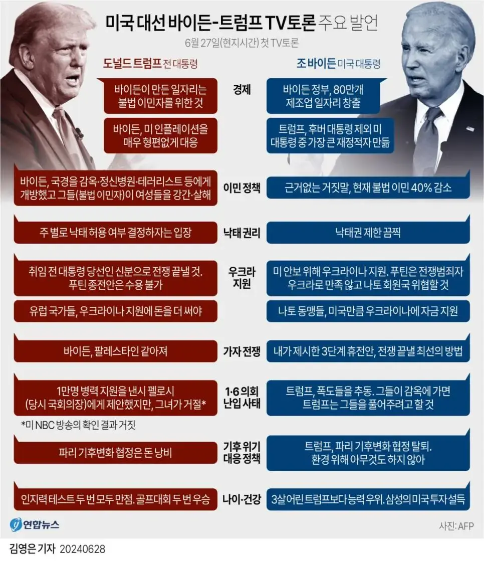 미국 대선 바이든-트럼프 TV토론 주요 발언 | mbong.kr 엠봉