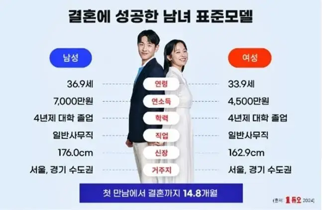 결혼에 성공한 남녀 표준모델 | mbong.kr 엠봉