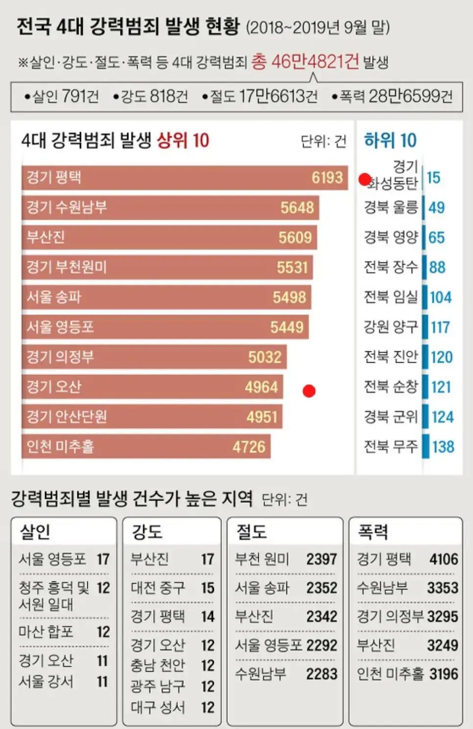 동탄 1년 9개월 간 강력범죄 15건 발생은 나만 이해 안감? | mbong.kr 엠봉