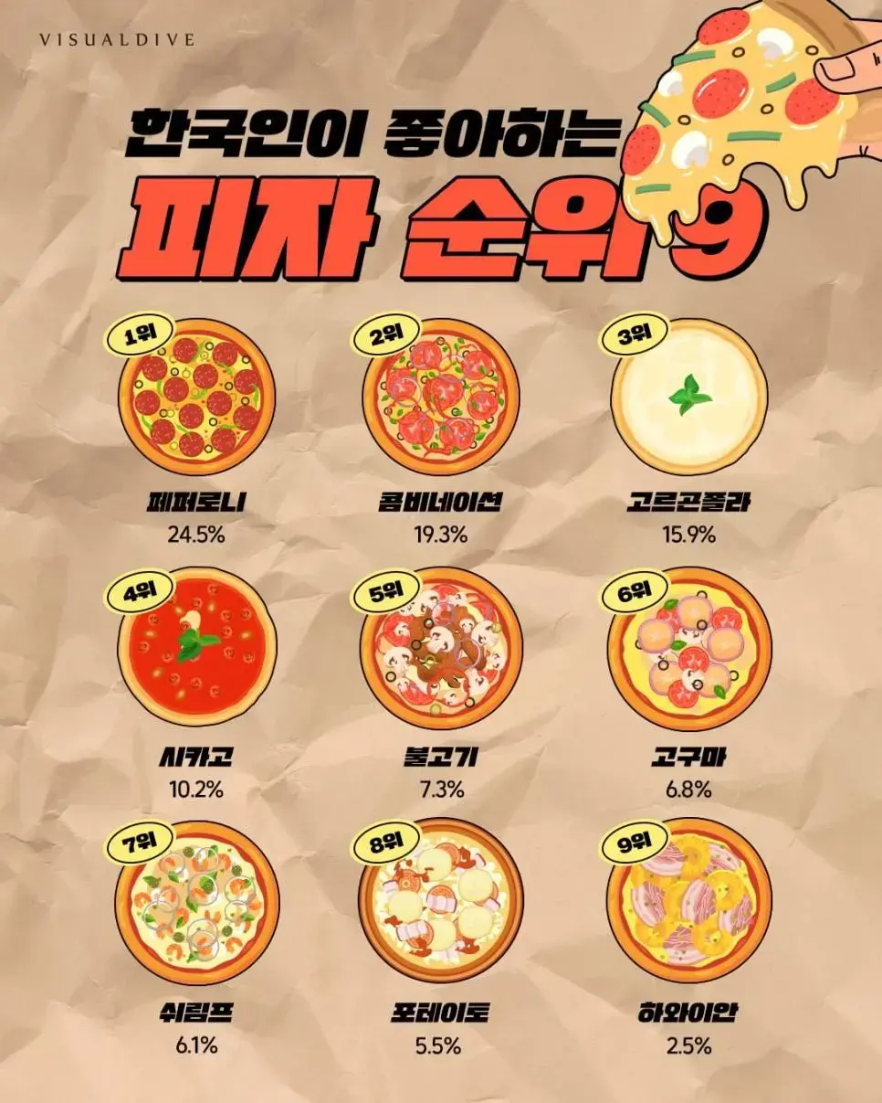 한국인이 좋아하는 피자 TOP 9.jpg | mbong.kr 엠봉