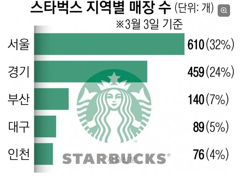 지역별 스타벅스 매장 숫자 | mbong.kr 엠봉