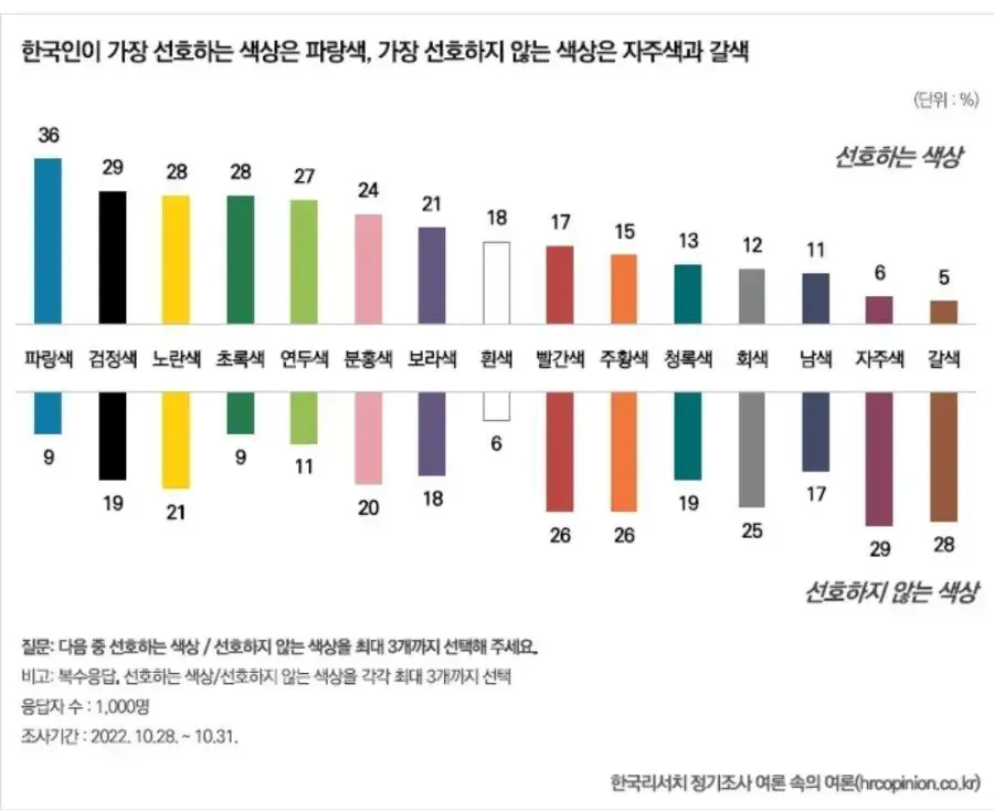 한국인이 가장 선호하는 색상과 선호하지 않는 색상 | mbong.kr 엠봉