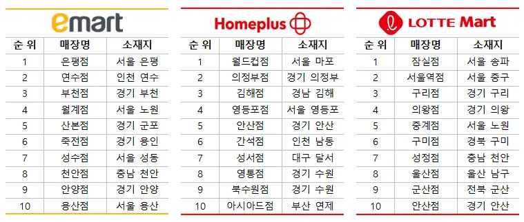 대형마트 3사 지점별 매출 순위 TOP | mbong.kr 엠봉