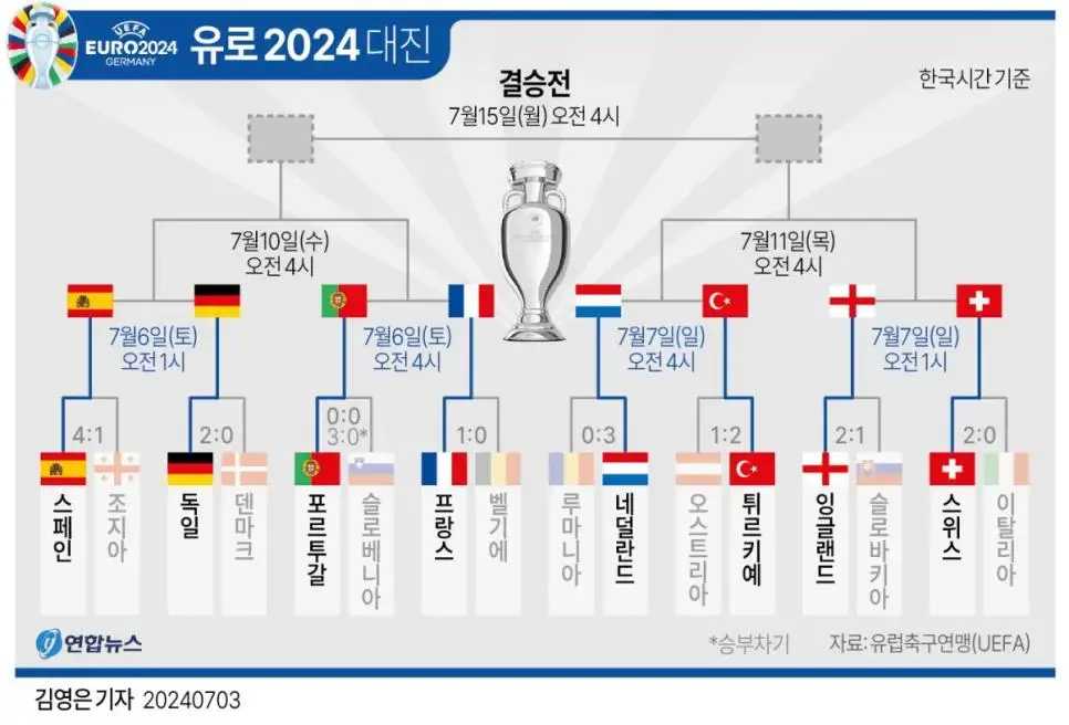 유로 2024 토너먼트 대진 (2) . jpg | mbong.kr 엠봉