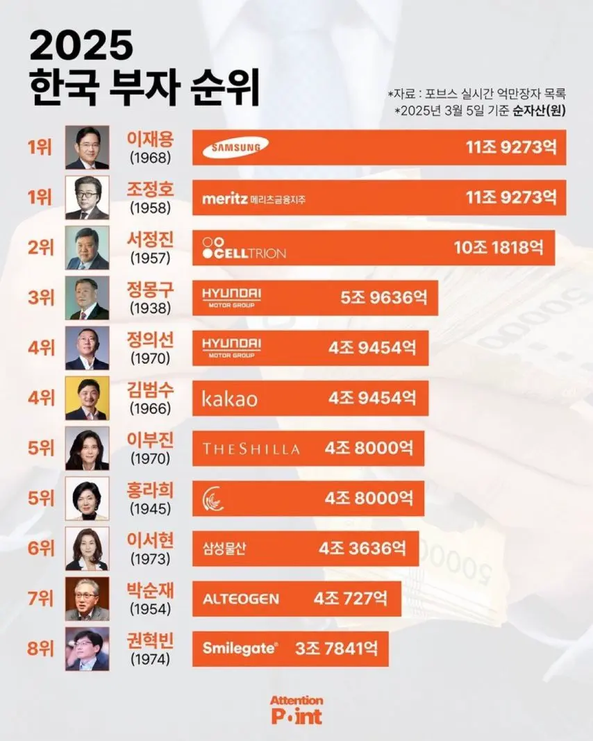2025 한국 부자 순위 - 모두의 광장 - 엠봉