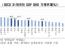 韓 가계부채, 경제규모·소득 대비 OECD 1위