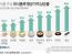 [그래픽] 서울 주요 외식품목 5년간 평균가격 상승률