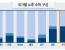 한국의 노인빈곤율은 감소하고 있다
